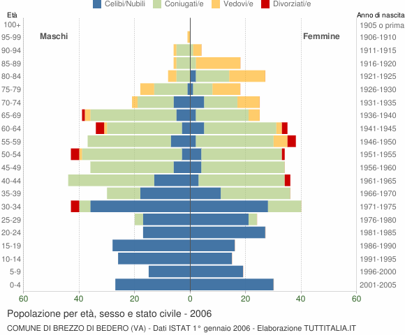 Grafico Popolazione per età, sesso e stato civile Comune di Brezzo di Bedero (VA)