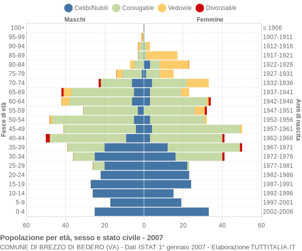 Grafico Popolazione per età, sesso e stato civile Comune di Brezzo di Bedero (VA)