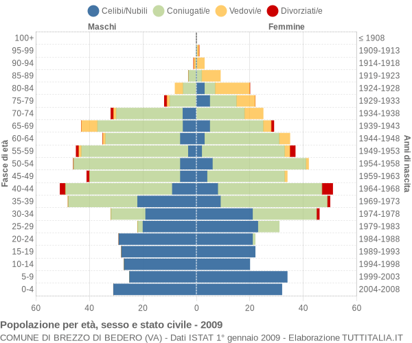 Grafico Popolazione per età, sesso e stato civile Comune di Brezzo di Bedero (VA)