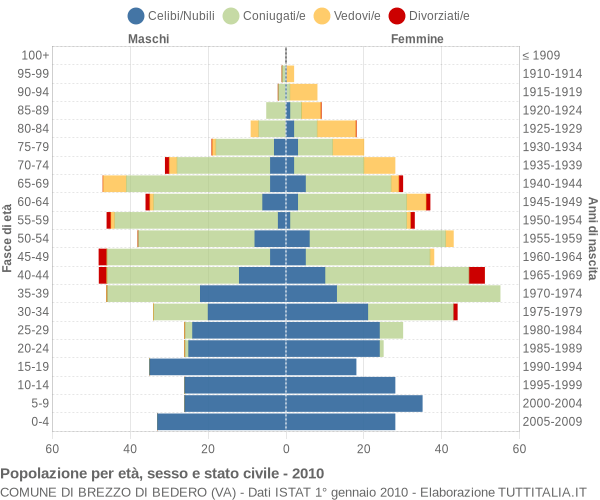 Grafico Popolazione per età, sesso e stato civile Comune di Brezzo di Bedero (VA)