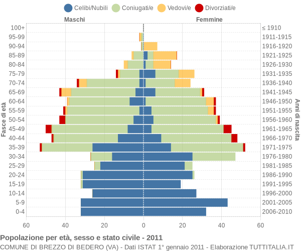 Grafico Popolazione per età, sesso e stato civile Comune di Brezzo di Bedero (VA)