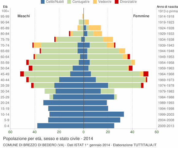 Grafico Popolazione per età, sesso e stato civile Comune di Brezzo di Bedero (VA)