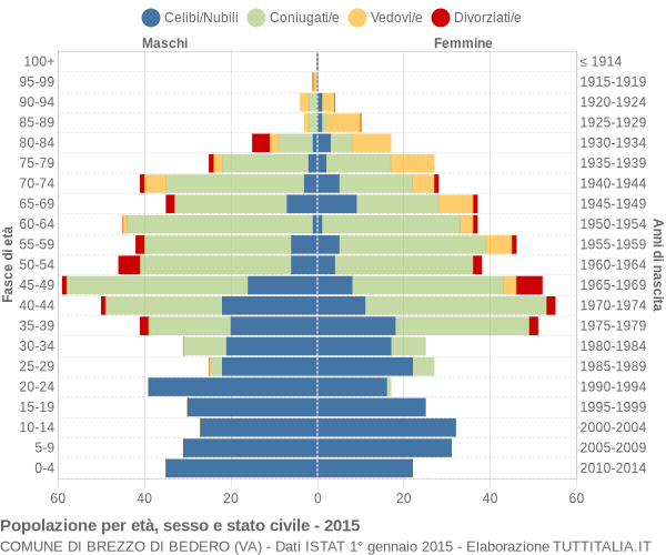 Grafico Popolazione per età, sesso e stato civile Comune di Brezzo di Bedero (VA)