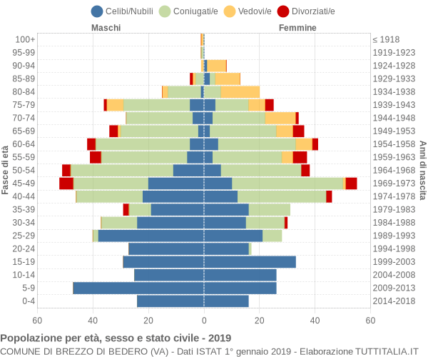 Grafico Popolazione per età, sesso e stato civile Comune di Brezzo di Bedero (VA)