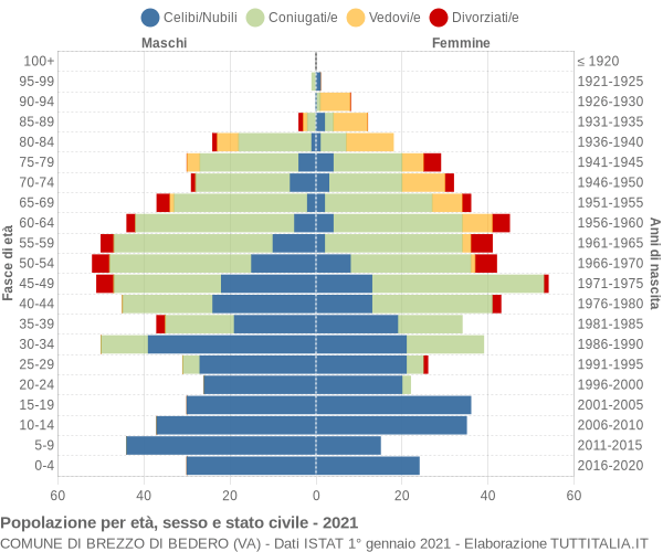 Grafico Popolazione per età, sesso e stato civile Comune di Brezzo di Bedero (VA)