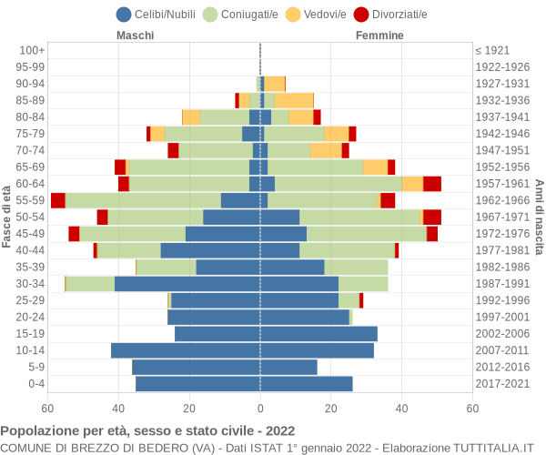 Grafico Popolazione per età, sesso e stato civile Comune di Brezzo di Bedero (VA)