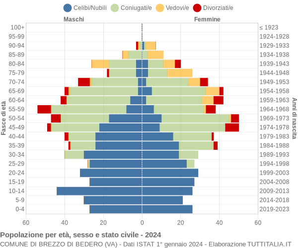 Grafico Popolazione per età, sesso e stato civile Comune di Brezzo di Bedero (VA)