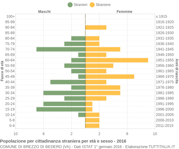 Grafico cittadini stranieri - Brezzo di Bedero 2016