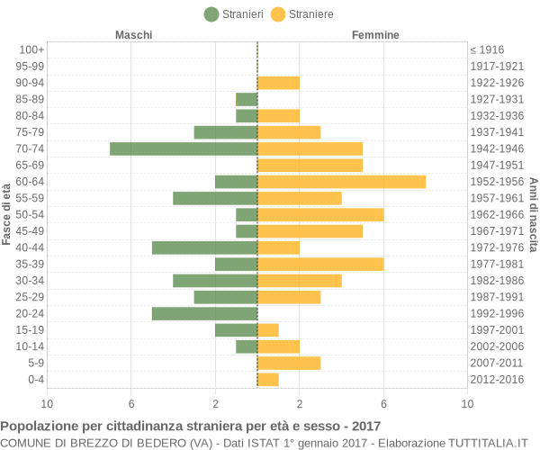 Grafico cittadini stranieri - Brezzo di Bedero 2017