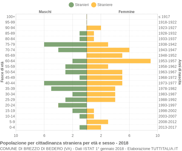 Grafico cittadini stranieri - Brezzo di Bedero 2018