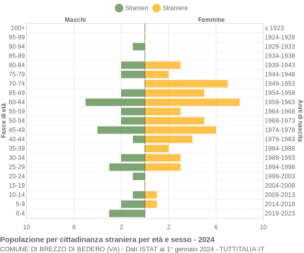 Grafico cittadini stranieri - Brezzo di Bedero 2024