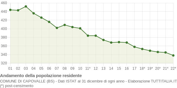 Andamento popolazione Comune di Capovalle (BS)