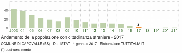 Grafico andamento popolazione stranieri Comune di Capovalle (BS)
