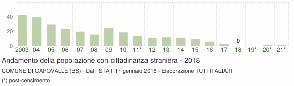 Grafico andamento popolazione stranieri Comune di Capovalle (BS)
