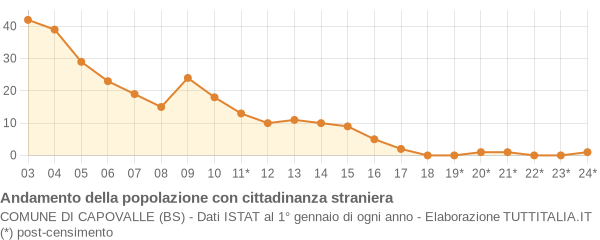 Andamento popolazione stranieri Comune di Capovalle (BS)