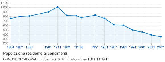 Grafico andamento storico popolazione Comune di Capovalle (BS)
