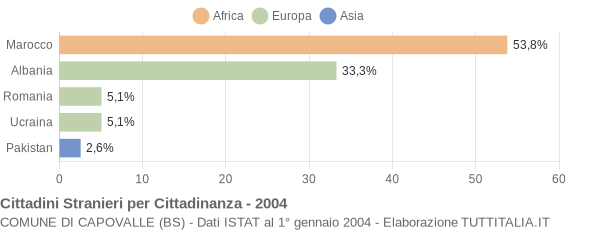 Grafico cittadinanza stranieri - Capovalle 2004