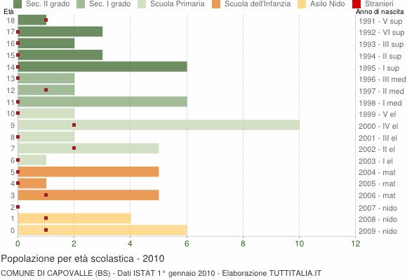 Grafico Popolazione in età scolastica - Capovalle 2010