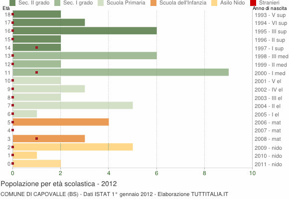 Grafico Popolazione in età scolastica - Capovalle 2012