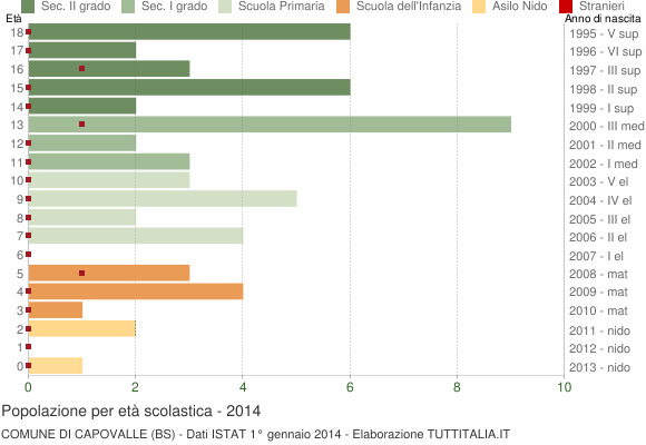 Grafico Popolazione in età scolastica - Capovalle 2014
