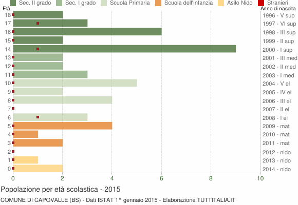 Grafico Popolazione in età scolastica - Capovalle 2015