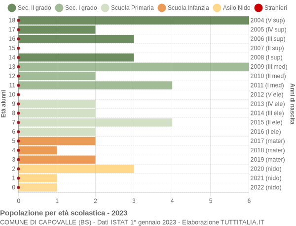 Grafico Popolazione in età scolastica - Capovalle 2023