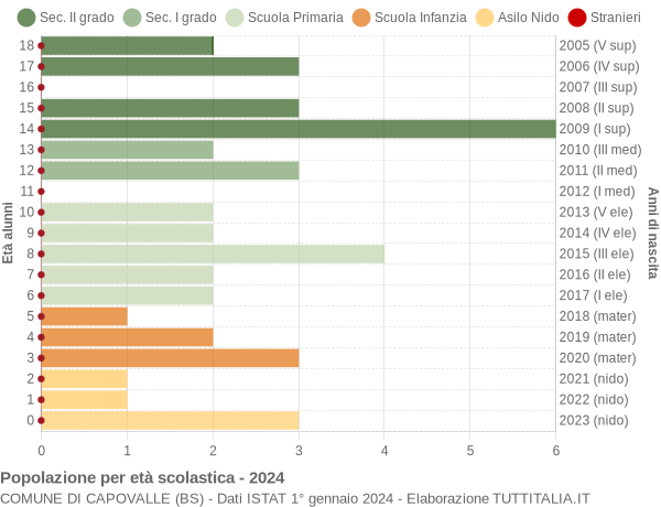 Grafico Popolazione in età scolastica - Capovalle 2024