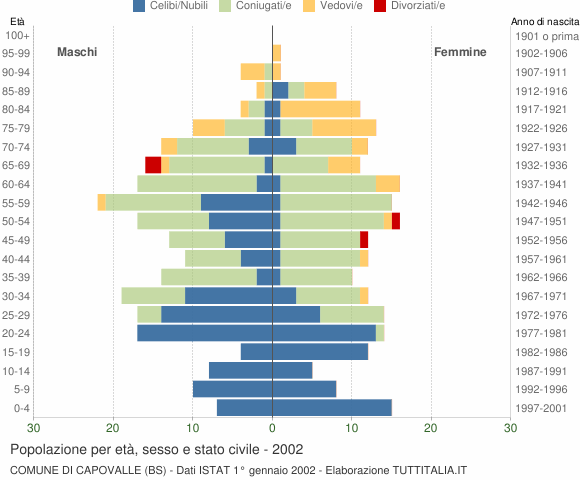 Grafico Popolazione per età, sesso e stato civile Comune di Capovalle (BS)