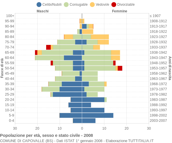 Grafico Popolazione per età, sesso e stato civile Comune di Capovalle (BS)