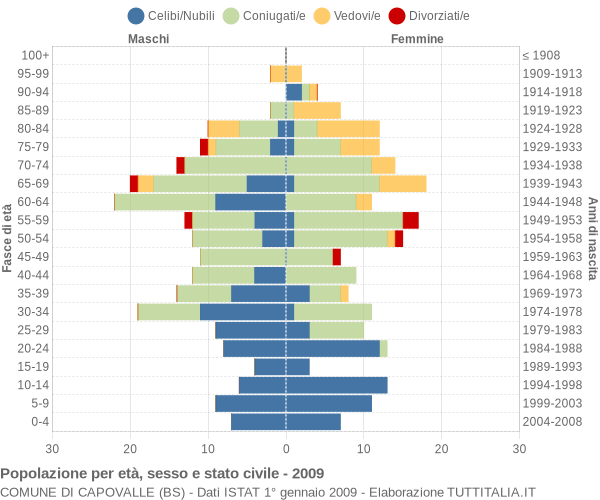 Grafico Popolazione per età, sesso e stato civile Comune di Capovalle (BS)