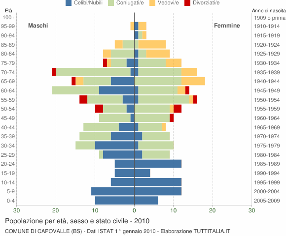 Grafico Popolazione per età, sesso e stato civile Comune di Capovalle (BS)