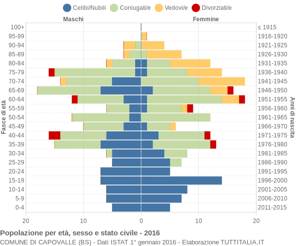 Grafico Popolazione per età, sesso e stato civile Comune di Capovalle (BS)