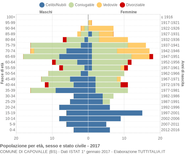 Grafico Popolazione per età, sesso e stato civile Comune di Capovalle (BS)