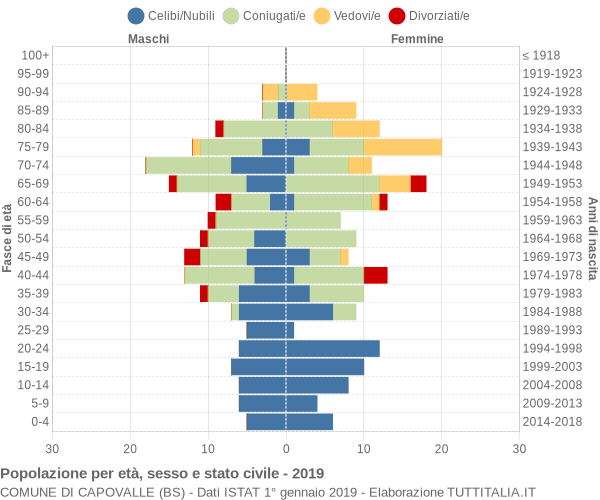 Grafico Popolazione per età, sesso e stato civile Comune di Capovalle (BS)