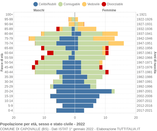 Grafico Popolazione per età, sesso e stato civile Comune di Capovalle (BS)