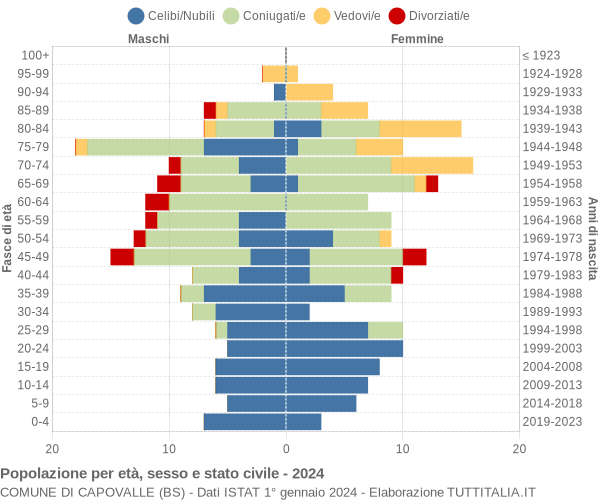 Grafico Popolazione per età, sesso e stato civile Comune di Capovalle (BS)