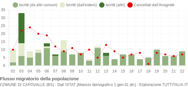 Flussi migratori della popolazione Comune di Capovalle (BS)