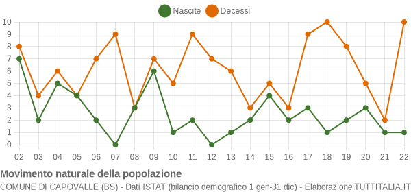 Grafico movimento naturale della popolazione Comune di Capovalle (BS)