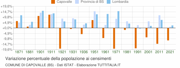 Grafico variazione percentuale della popolazione Comune di Capovalle (BS)