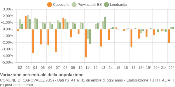 Variazione percentuale della popolazione Comune di Capovalle (BS)