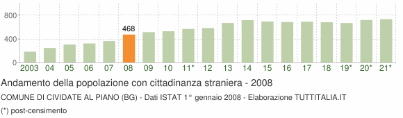 Grafico andamento popolazione stranieri Comune di Cividate al Piano (BG)