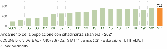 Grafico andamento popolazione stranieri Comune di Cividate al Piano (BG)