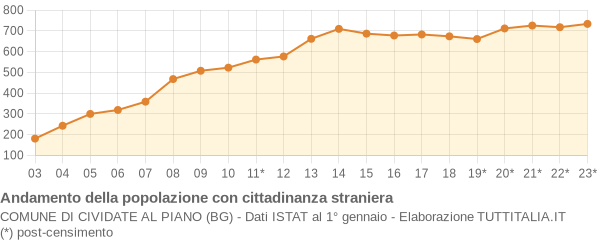 Andamento popolazione stranieri Comune di Cividate al Piano (BG)