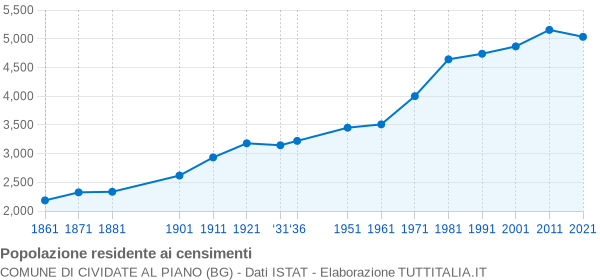 Grafico andamento storico popolazione Comune di Cividate al Piano (BG)