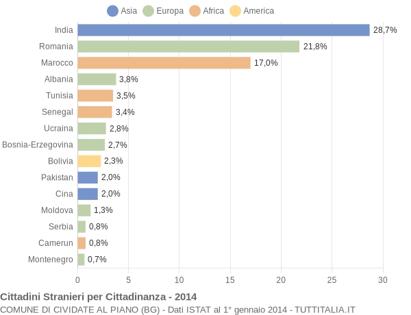 Grafico cittadinanza stranieri - Cividate al Piano 2014