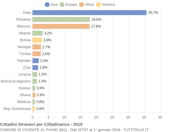 Grafico cittadinanza stranieri - Cividate al Piano 2019