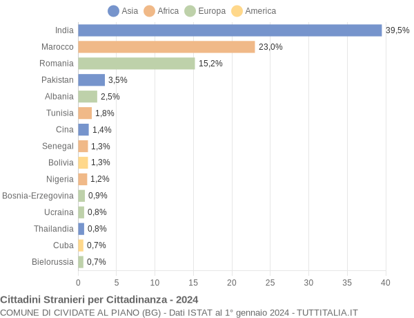 Grafico cittadinanza stranieri - Cividate al Piano 2024