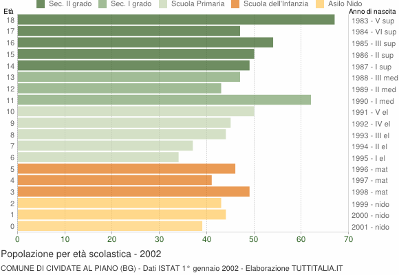 Grafico Popolazione in età scolastica - Cividate al Piano 2002