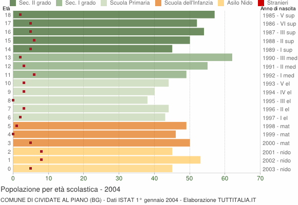 Grafico Popolazione in età scolastica - Cividate al Piano 2004
