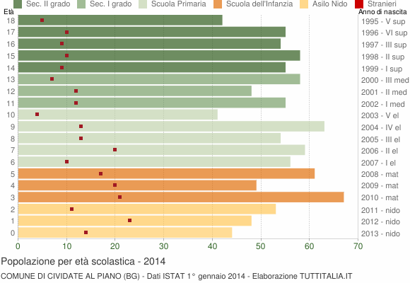 Grafico Popolazione in età scolastica - Cividate al Piano 2014